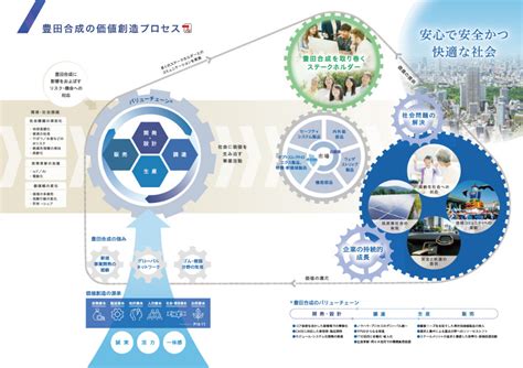 価値創造プロセス｜豊田合成