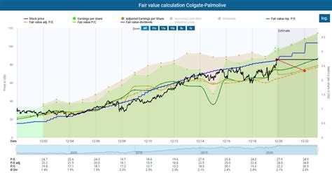 Fundamental Colgate-Palmolive Stock Analysis - TEV Blog