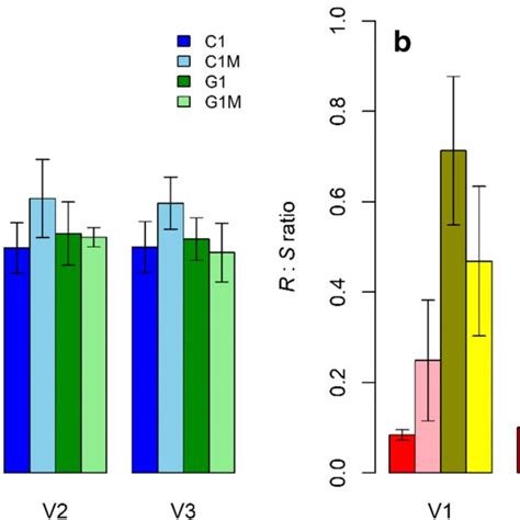 Root To Shoot Biomass Ratio R S Ratio Of Two Pairs Of CAM C1