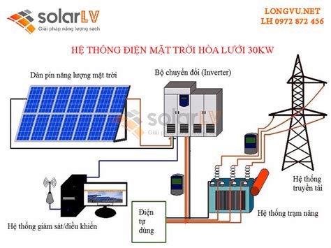 Lắp đặt Hệ Thống điện Mặt Trời Hòa Lưới 30kw Công Ty CpĐt Xd And Tm Long Vũ