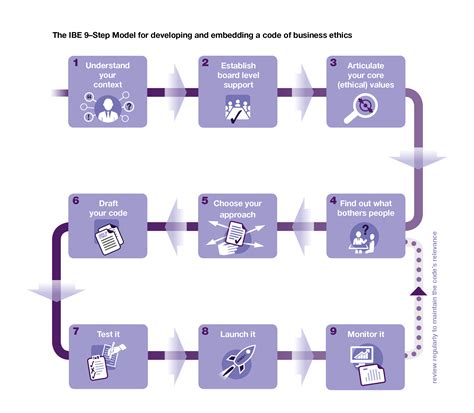 New guidance for companies to develop effective codes of ethics from