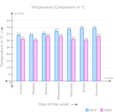 Flexi Answers What Is A Double Bar Graph Ck Foundation