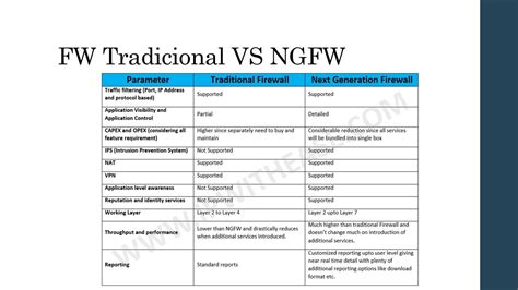 Ngfw Next Generation Firewall Firewall De Siguiente Generaci N Ppt