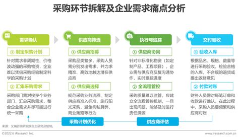 2022年中国数字化采购行业研究报告 36氪