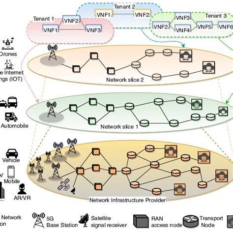 Network Slicing In 5g Networks Download Scientific Diagram