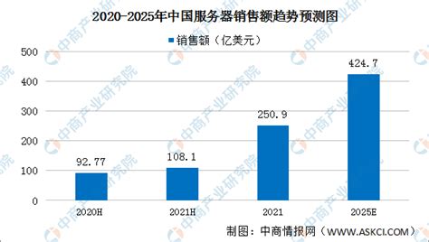 2022年中国服务器市场规模及竞争格局预测分析（图） 中商情报网