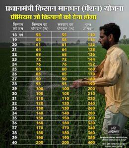 Application form PM kisan mandhan yojana Benefit 2022 एपलकशन फरम