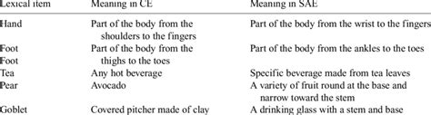 Selected Lexical Items With Corresponding Ce And Sae Meanings Download Table