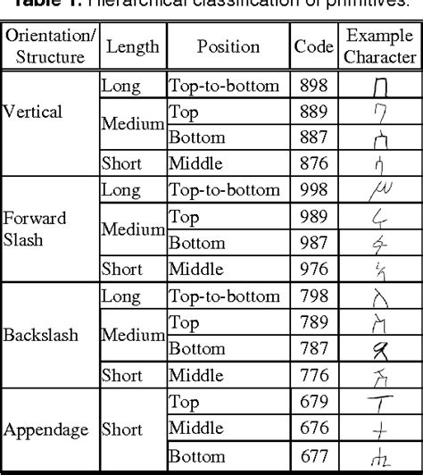 Table 1 From Writer Independent Offline Recognition Of Handwritten