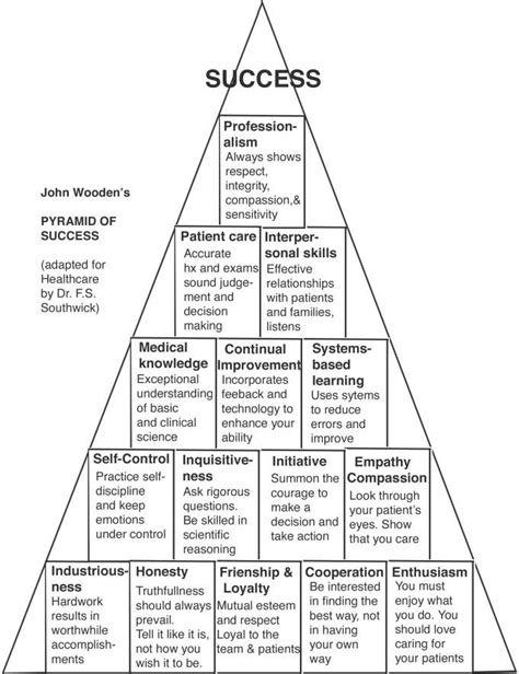 John Wooden Pyramid Of Success