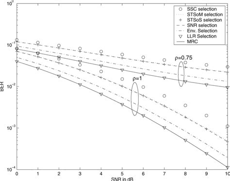 Ber Versus Snr For The 2 Tx And 2 Rx System Using An Alamouti Stbc