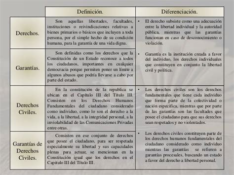 Cuadro Comparativo Derechos Y Garantias Constitucionales By Spa Inc