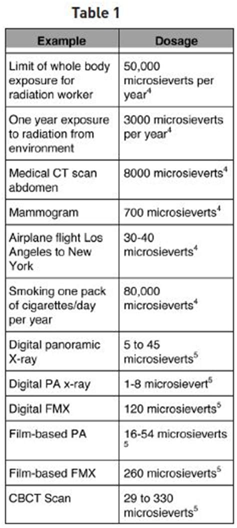 Dental X Ray Radiation Comparison Chart