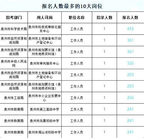 2023年江苏事业单位统考岗位分析：泰州篇 国家公务员考试最新消息