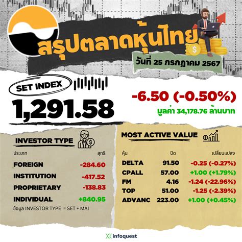 หุ้นไทยปิดลบ 6 50 จุด ลงตามตลาดหุ้นโลก ปัจจัยลบทั้งในประเทศ ต่างประเทศ