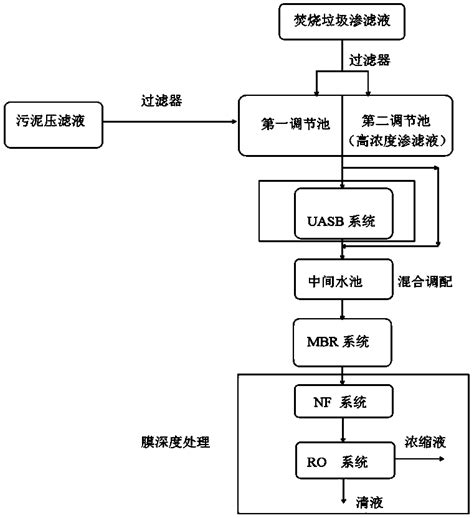 协同处理垃圾焚烧厂渗滤液和污泥压滤液方法及系统