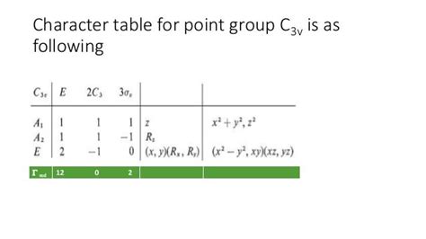 Character Table In Vibrational Spectroscopy