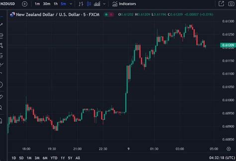 Forexlive Asia Pacific Fx News Wrap Nzd Jumps On Rate Hike Forecast