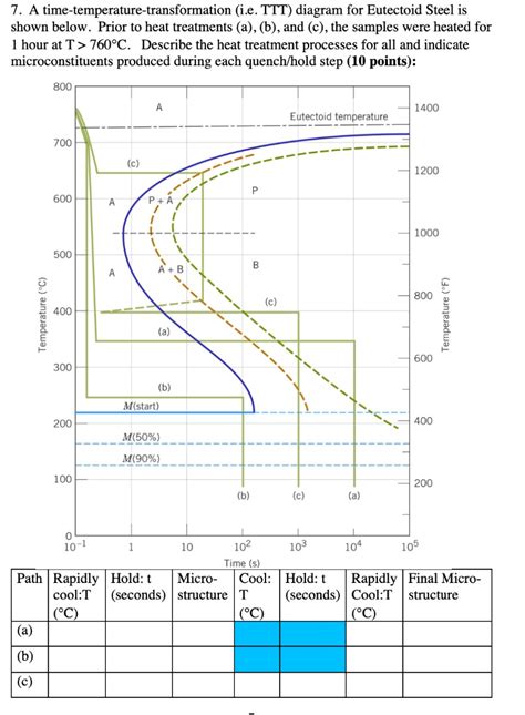 A Time Temperature Transformation I E Ttt Diagram For Eutectoid