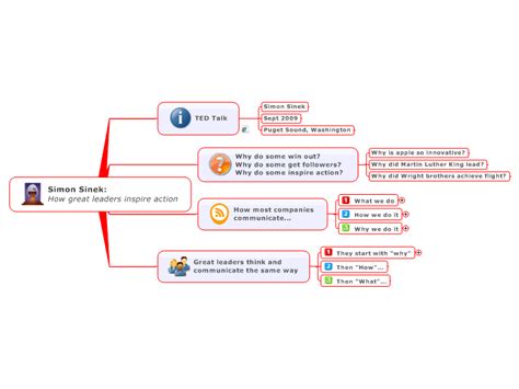 Simon Sinek: How great leaders inspire action: MindManager mind map... | Biggerplate