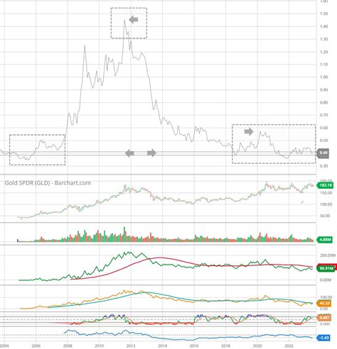 David Blair Macrory On Twitter Gold Ratiochart GLD SPY See Lower