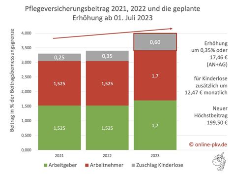 Beitragserh Hung Der Pflegeversicherung Ab Juli