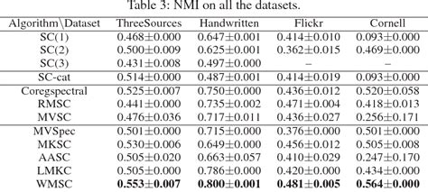 Figure From Weighted Multi View Spectral Clustering Based On Spectral