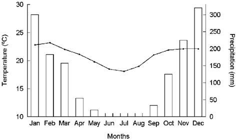 Mean Monthly Air Temperature UC N Mean Monthly Rainfall Mm M