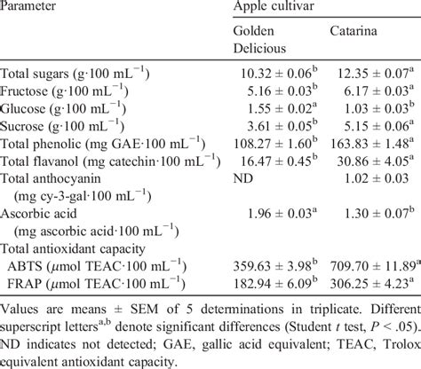 Sugars Phenols And Ascorbic Acid Content And Antioxidant Capacity Of