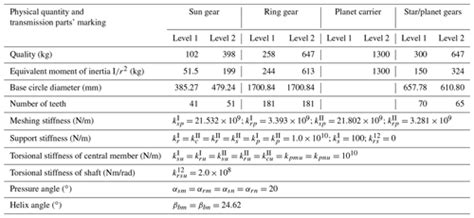 Ms Semi Numerical Analysis Of A Two Stage Series Composite Planetary