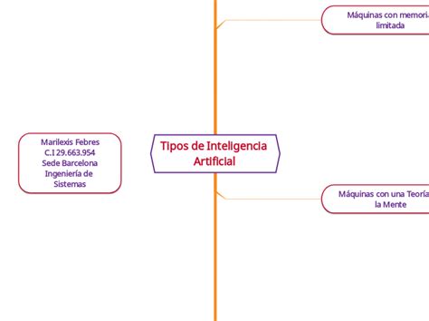 Tipos De Inteligencia Artificial Mind Map