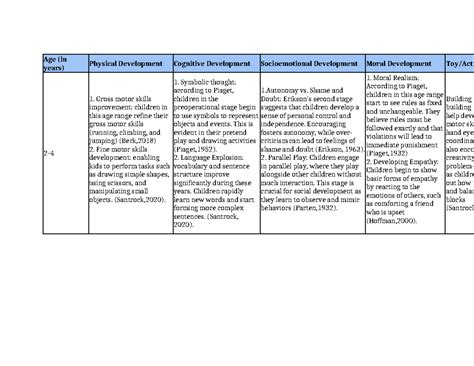 Development Chart copy - Age (in years) Physical Development Cognitive ...