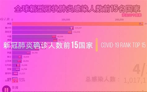 【数据可视化】全球哪个国家现在疫情最严重？新冠肺炎感染人数排名前15国家（统计至4 7日） 哔哩哔哩 Bilibili