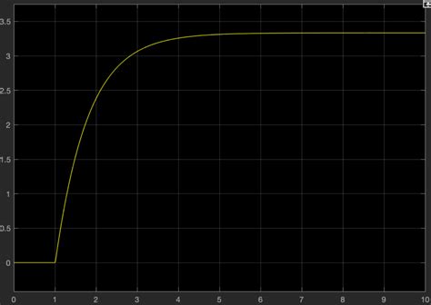 Solved Find The Percent Overshoot Of The Graph