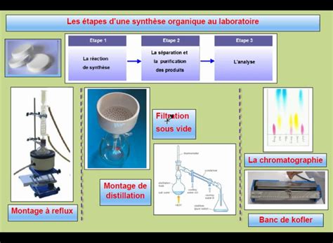 Pod Tp Synthèse