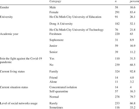 Socio Demographic Characteristics Of Samples Download Scientific Diagram