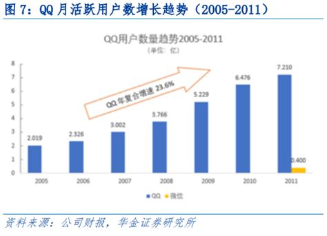 2022qq用户数量是多少？qq月活跃用户数最新数据一览 三个皮匠报告