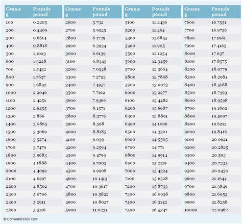 Conversion Chart Pounds To Grams Pounds To Grams Conversion