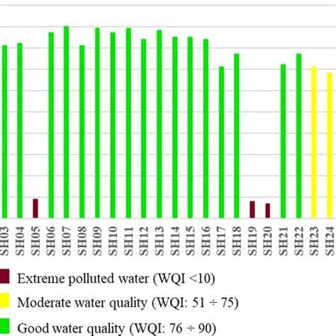 Water Quality Index Wqi Of Surface Water Samples Collected From The