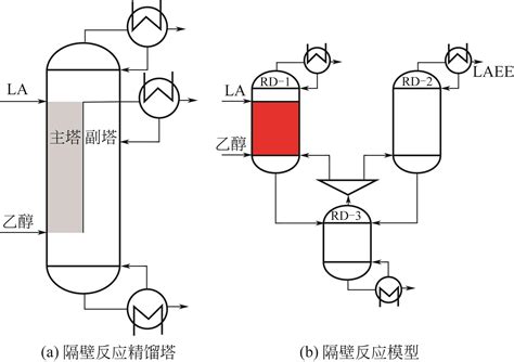 乙酰丙酸乙酯的反应精馏模型及隔壁塔节能优化设计