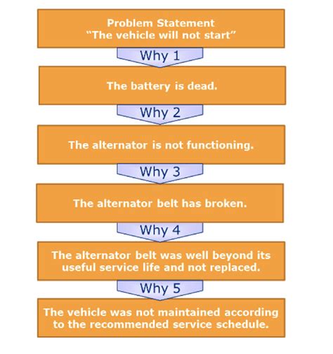 7 Free Root Cause Analysis Templates And How To Use Them