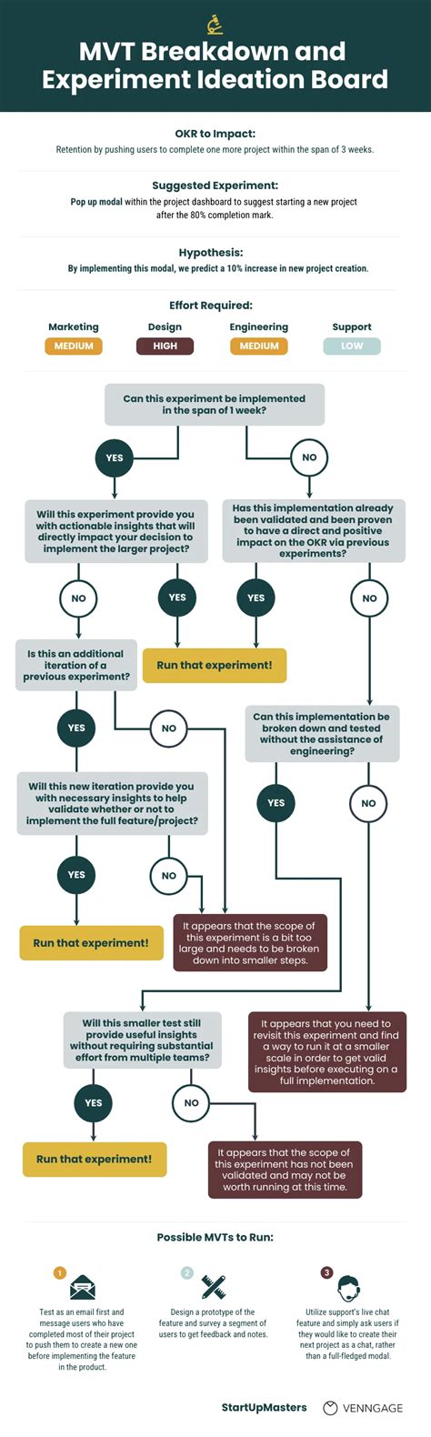 mvt breakdown growth marketing experiments template venngage