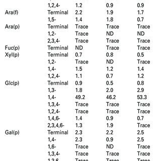 Glycosyl linkage composition of AIR samples from the top, middle and ...