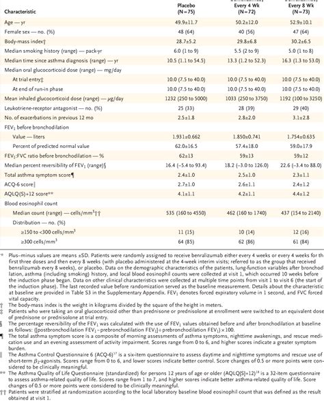 Table From Oral Glucocorticoidsparing Effect Of Benralizumab In