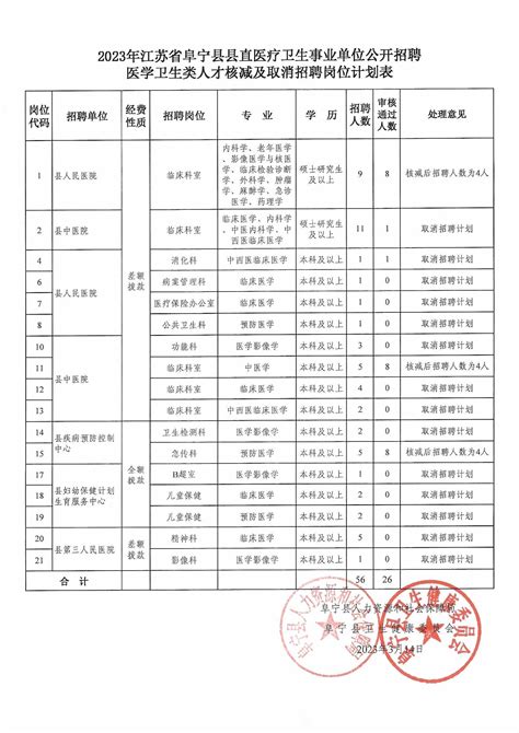 阜宁县人民政府 行政事业单位招录 2023年江苏省阜宁县县直医疗卫生事业单位公开招聘医学卫生类人才核减及取消招聘岗位计划表