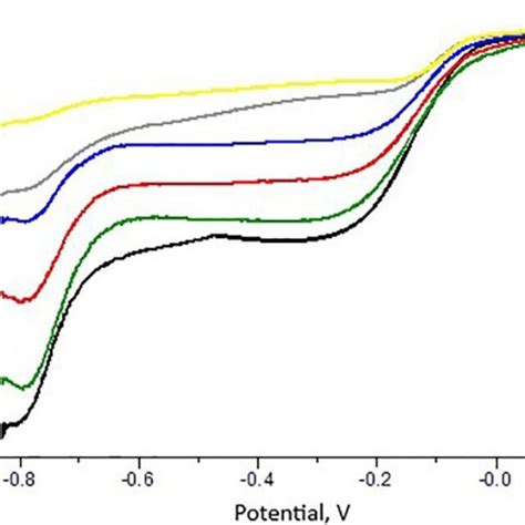 Linear Cathodic Polarization Curves Of Pt Electrode For Co Deposition