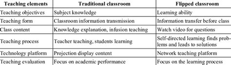 Comparative Analysis Table Of Traditional Classroom And Flipped