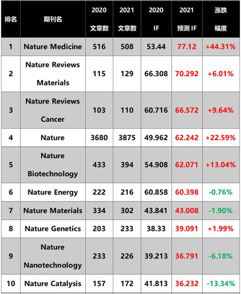 2022年nature系列期刊的最新影响因子预测 测试狗·科研服务