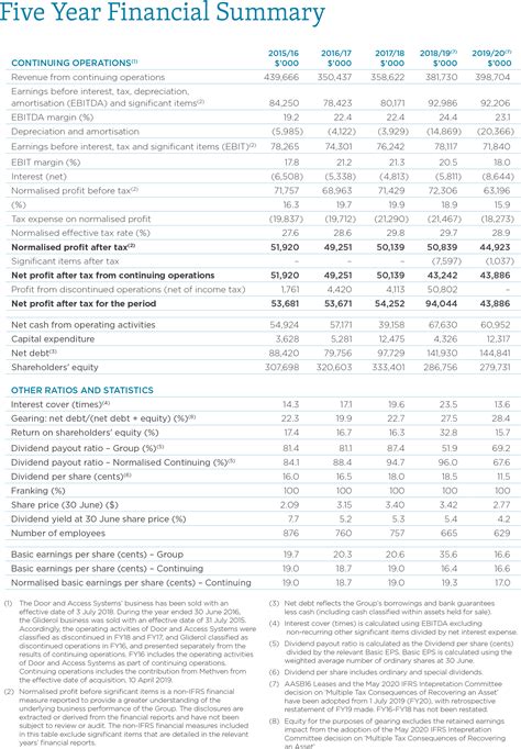 Five Year Financial Summary Gwa Group Limited