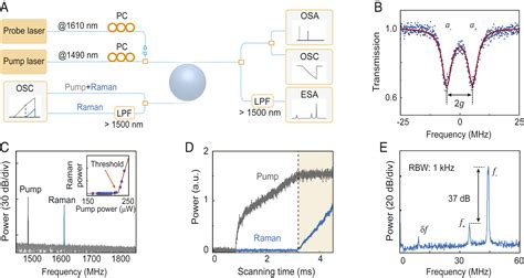 Single Mode Characteristic Of A Supermode Microcavity Raman Laser Pnas